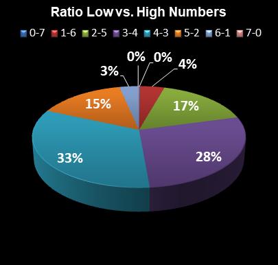 statistics Oz Lotto Ratio Low vs. High Numbers
