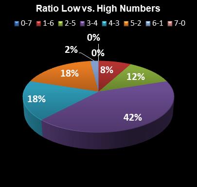 statistics Oz Lotto Ratio Low vs. High Numbers