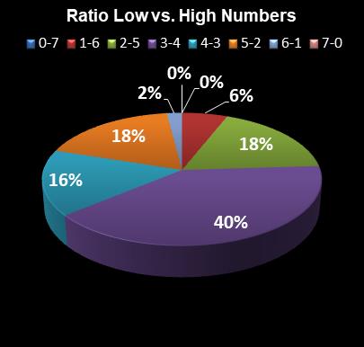 statistics Oz Lotto Ratio Low vs. High Numbers