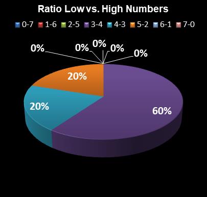 statistics Oz Lotto Ratio Low vs. High Numbers