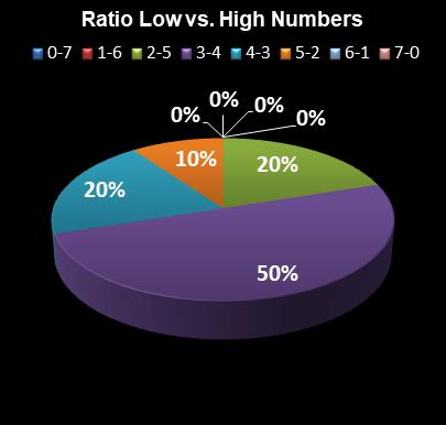statistics Oz Lotto Ratio Low vs. High Numbers