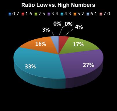 statistics Oz Lotto Ratio Low vs. High Numbers
