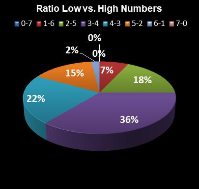 statistics Oz Lotto Ratio Low vs. High Numbers