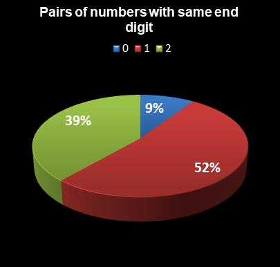 statistics Oz Lotto Pairs of numbers with same end digit