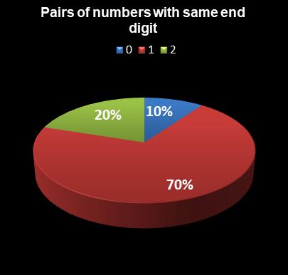 statistics Oz Lotto Pairs of numbers with same end digit