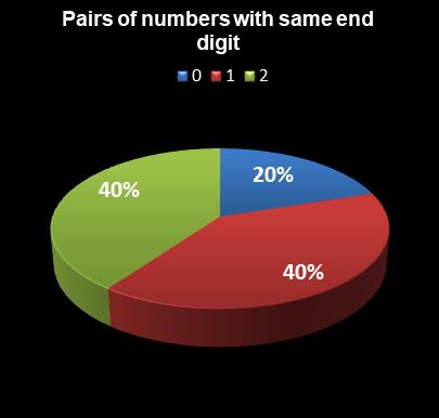 statistics Oz Lotto Pairs of numbers with same end digit