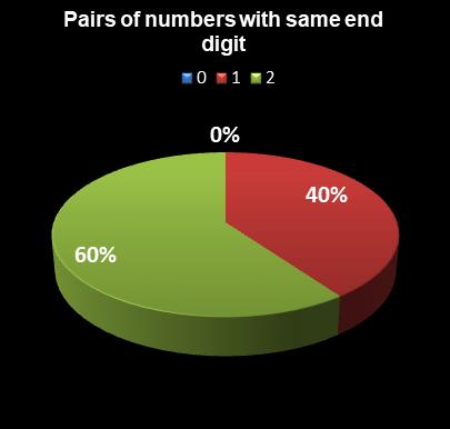 statistics Oz Lotto Pairs of numbers with same end digit