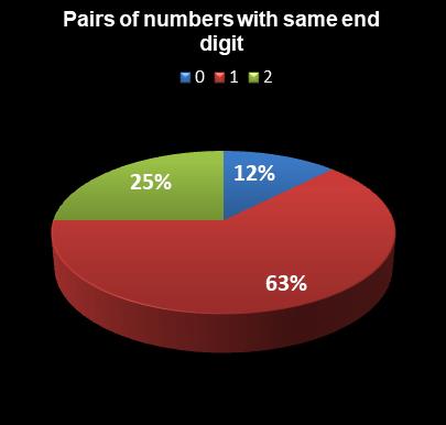 statistics Oz Lotto Pairs of numbers with same end digit