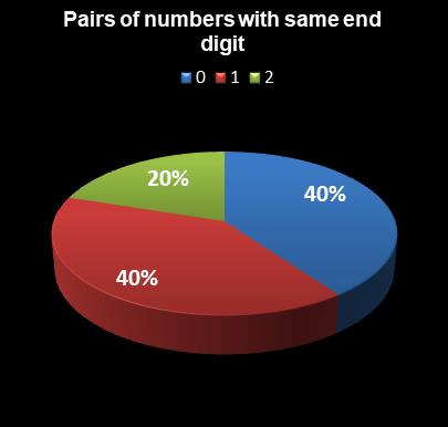 statistics Oz Lotto Pairs of numbers with same end digit