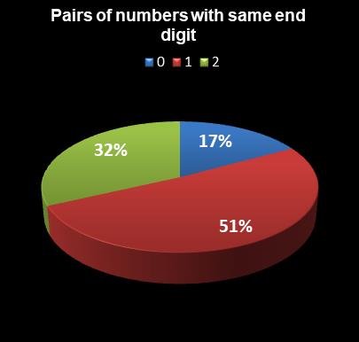 statistics Oz Lotto Pairs of numbers with same end digit