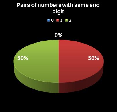 statistics Oz Lotto Pairs of numbers with same end digit