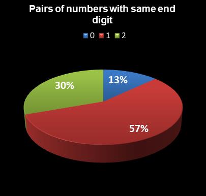 statistics Oz Lotto Pairs of numbers with same end digit