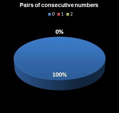 statistics Oz Lotto Pairs of consecutive numbers