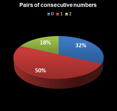 statistics Oz Lotto Pairs of consecutive numbers