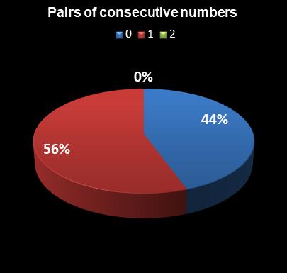 statistics Oz Lotto Pairs of consecutive numbers