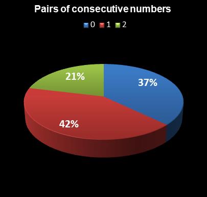 statistics Oz Lotto Pairs of consecutive numbers