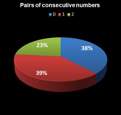 statistics Oz Lotto Pairs of consecutive numbers