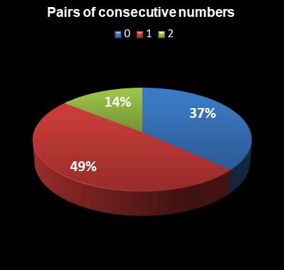 statistics Oz Lotto Pairs of consecutive numbers