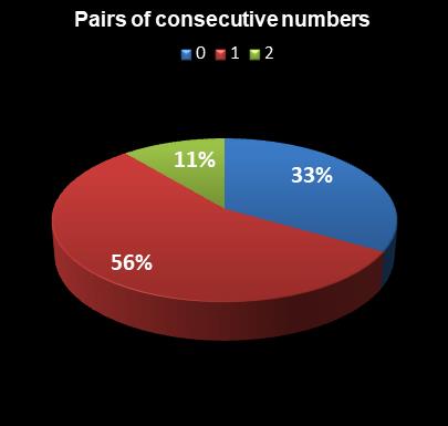 statistics Oz Lotto Pairs of consecutive numbers