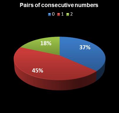statistics Oz Lotto Pairs of consecutive numbers