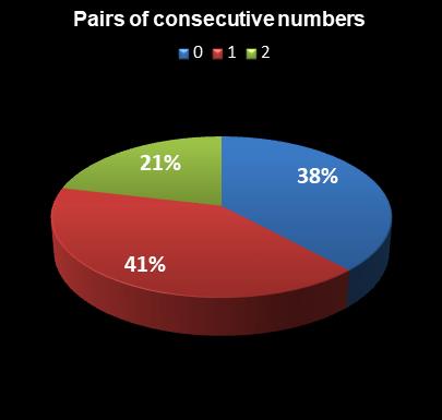 statistics Oz Lotto Pairs of consecutive numbers