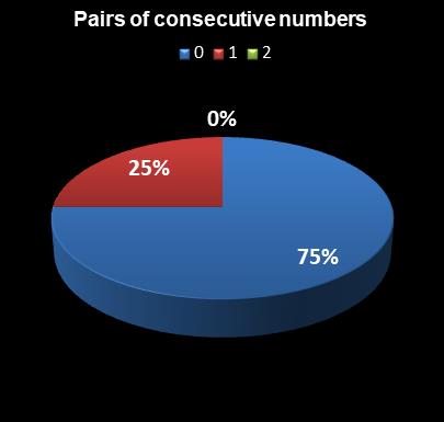 statistics Oz Lotto Pairs of consecutive numbers
