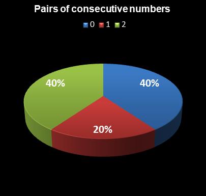 statistics Oz Lotto Pairs of consecutive numbers