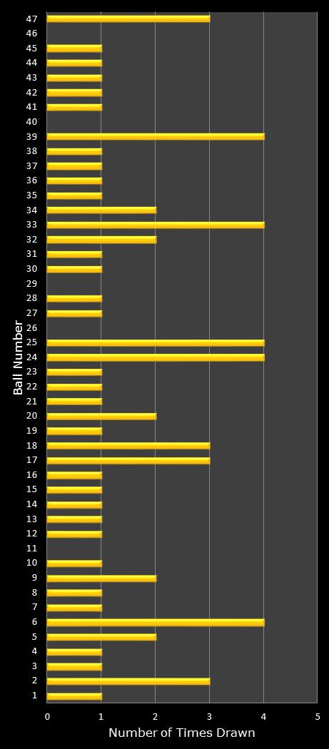 statistics Oz Lotto number frequency
