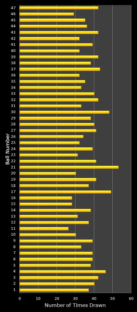 statistics Oz Lotto number frequency