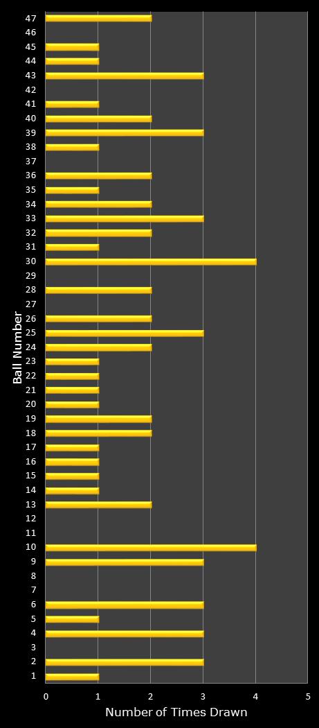 statistics Oz Lotto number frequency