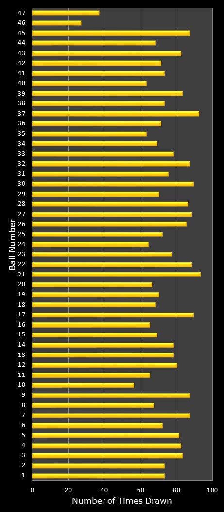 statistics Oz Lotto number frequency