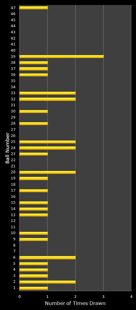 statistics Oz Lotto number frequency