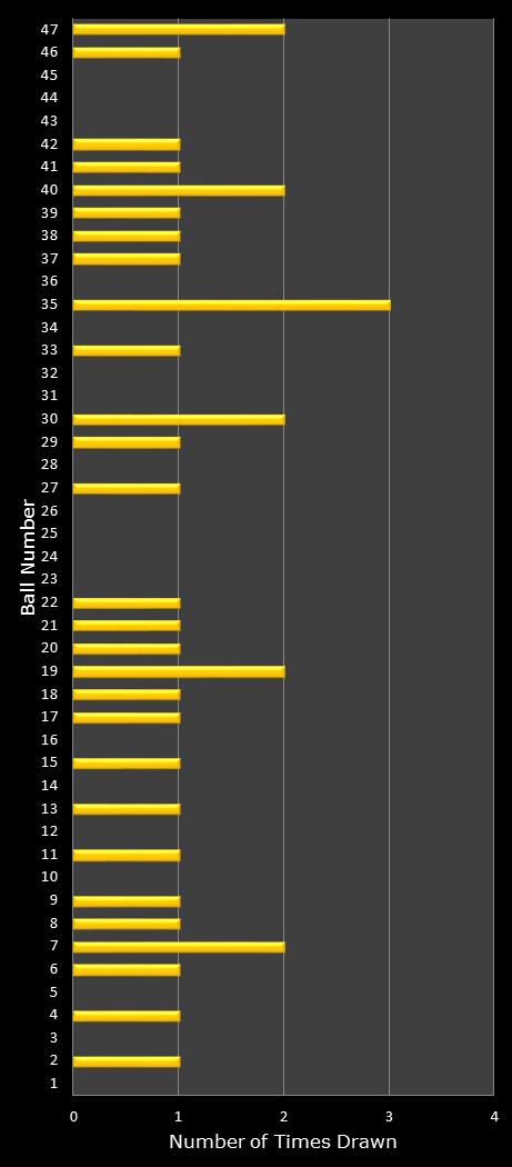 statistics Oz Lotto number frequency