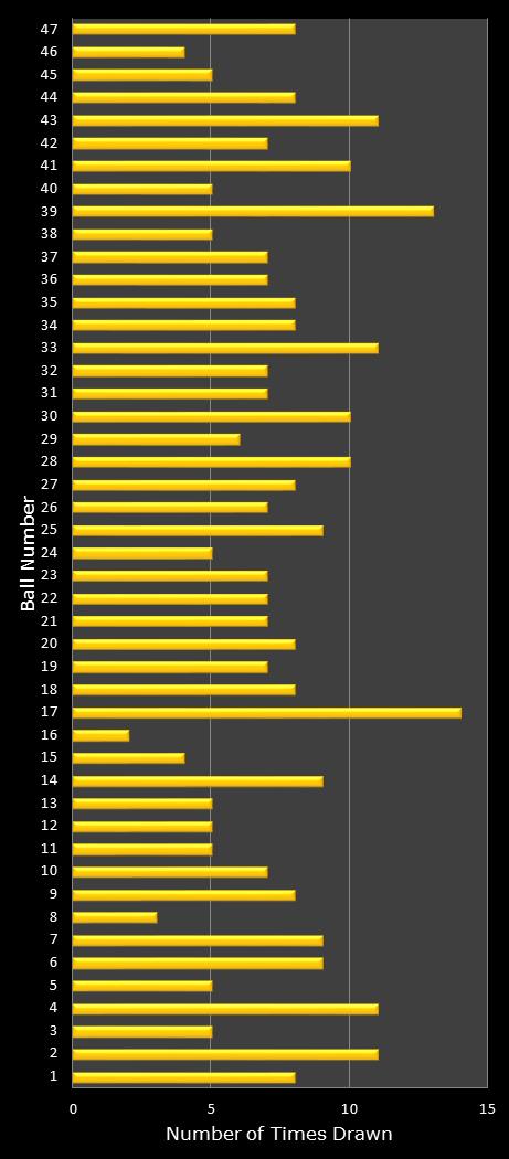 statistics Oz Lotto number frequency