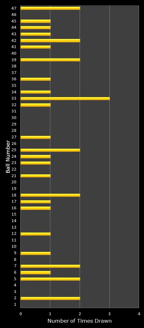 statistics Oz Lotto number frequency