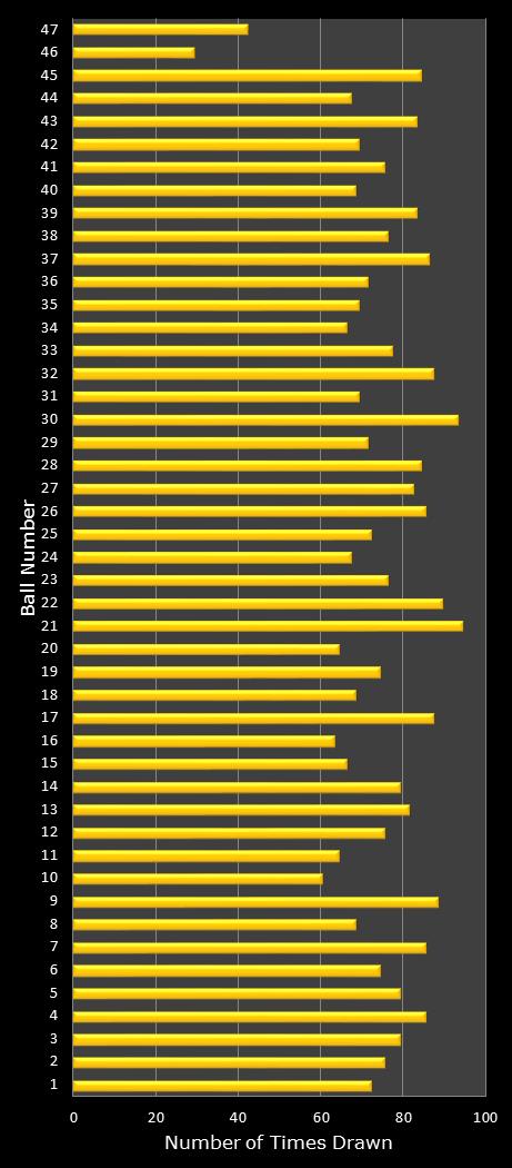 statistics Oz Lotto number frequency
