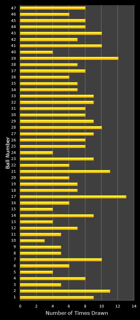 statistics Oz Lotto number frequency