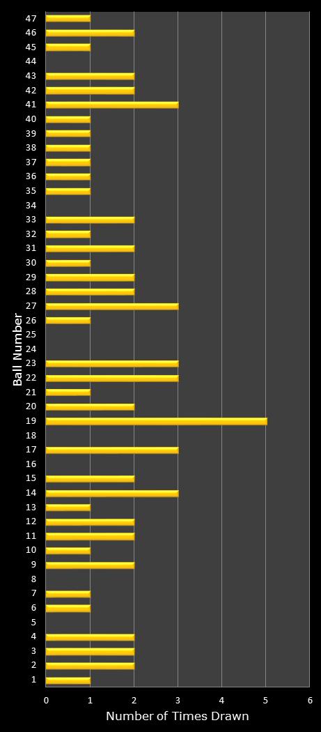 statistics Oz Lotto number frequency