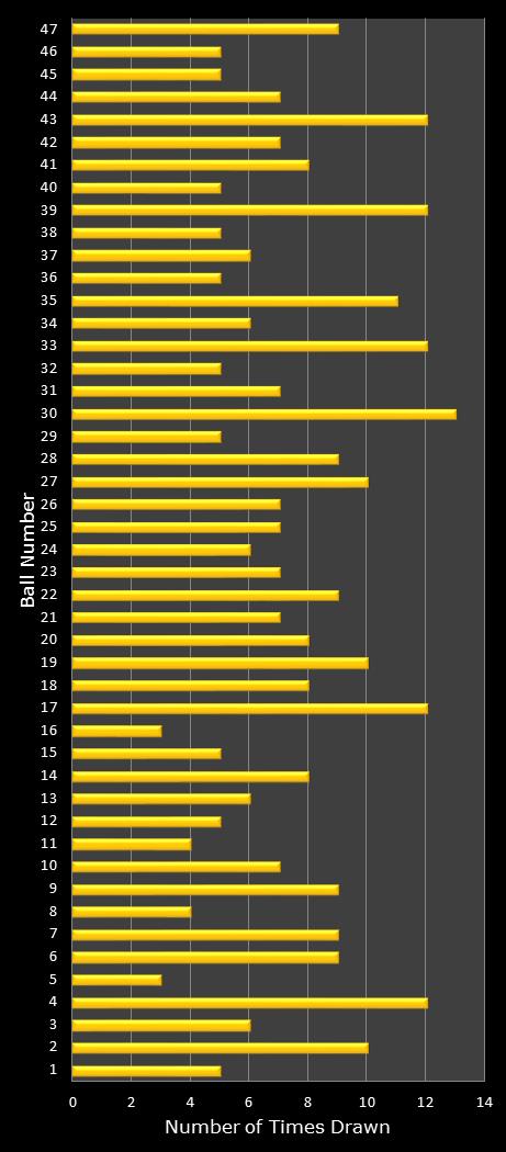 statistics Oz Lotto number frequency