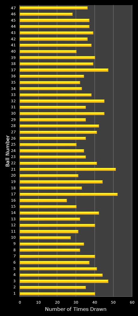 statistics Oz Lotto number frequency