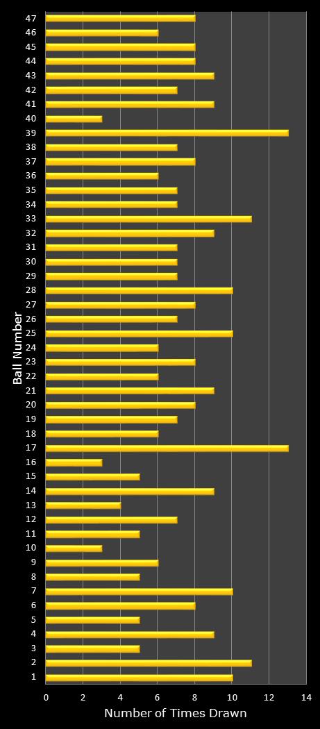 statistics Oz Lotto number frequency