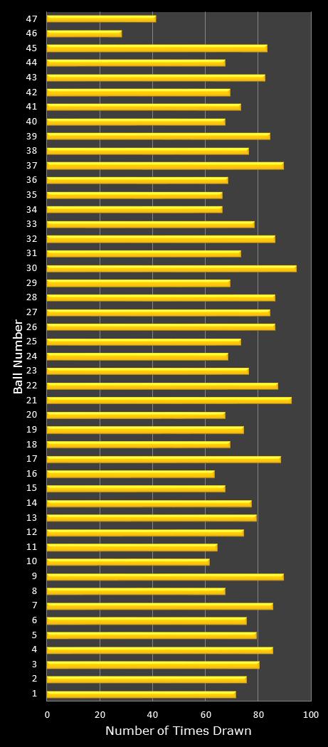 statistics Oz Lotto number frequency