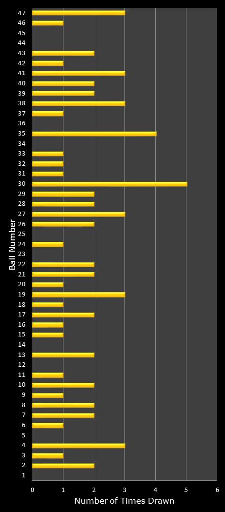 statistics Oz Lotto number frequency