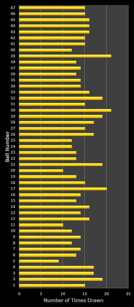 statistics Oz Lotto number frequency