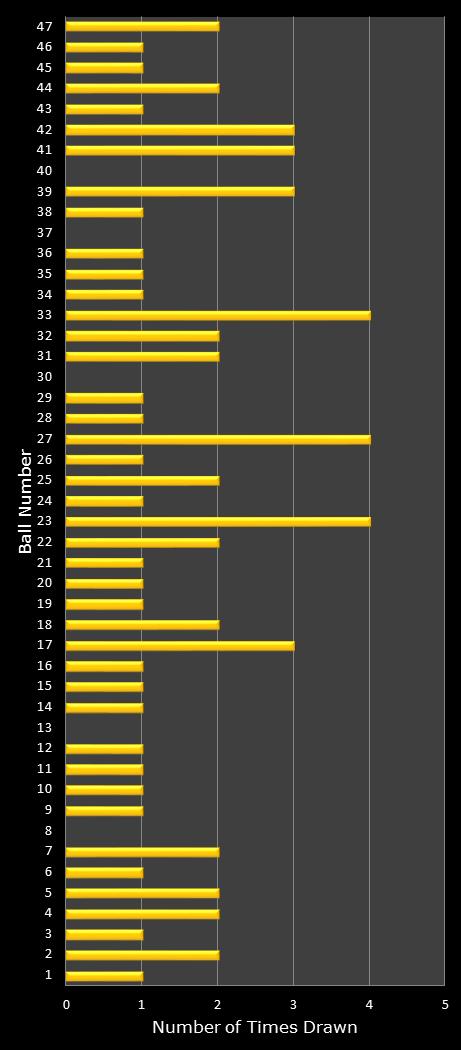 statistics Oz Lotto number frequency