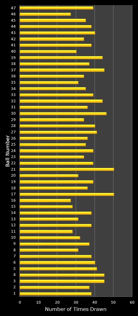 statistics Oz Lotto number frequency