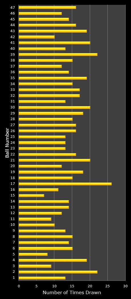 statistics Oz Lotto number frequency