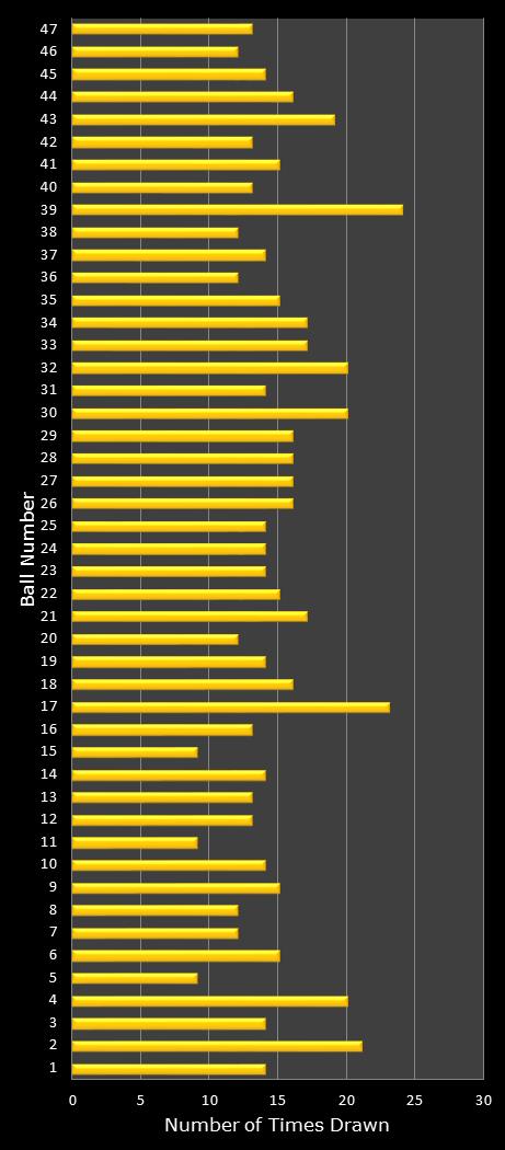 statistics Oz Lotto number frequency