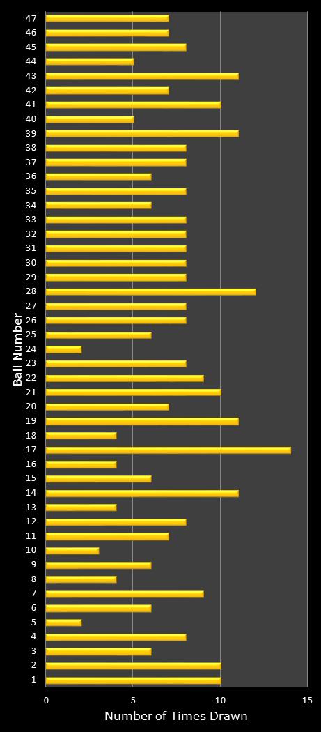 statistics Oz Lotto number frequency