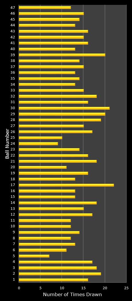 statistics Oz Lotto number frequency